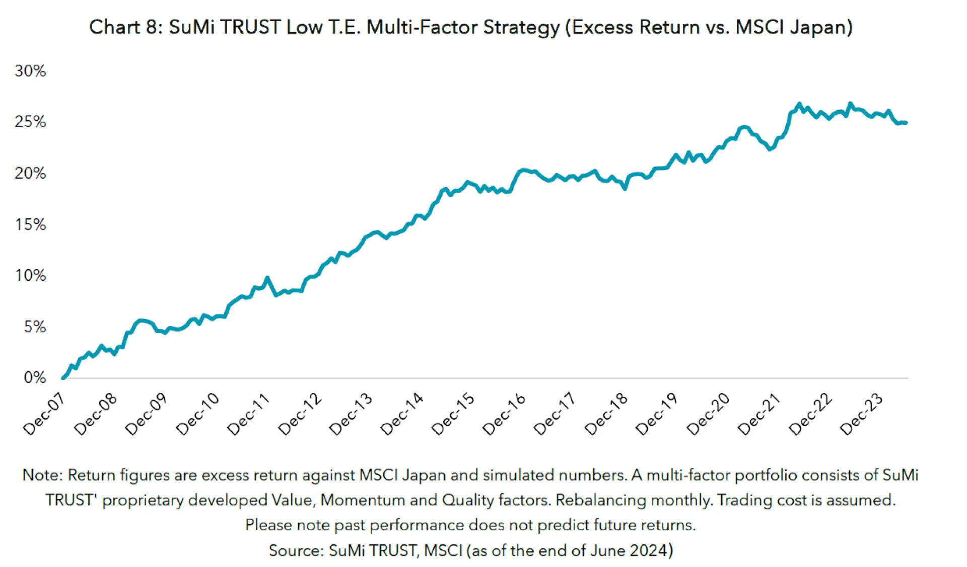 Factor Investment in the Japanese Equity Market | SuMi Trust Asset